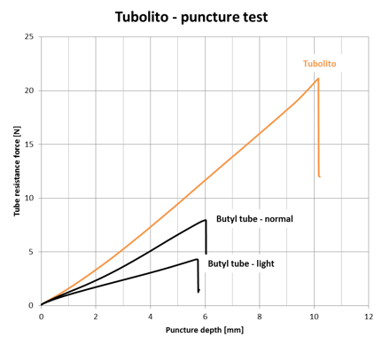 puncture-pressure-graph.png