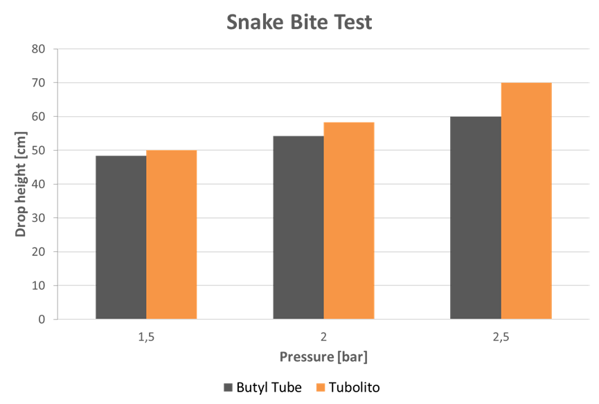 Tubolito Snake bite test chart