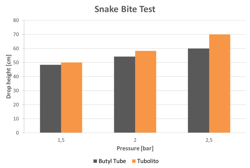 Tubolito Snake bite test chart