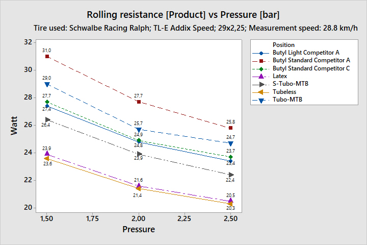 Rolling resistance MTB