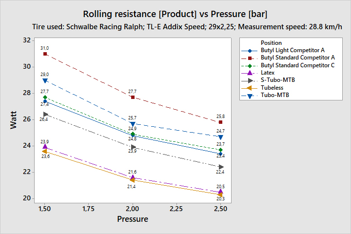 Tubular Tire Rolling Resistance Chart