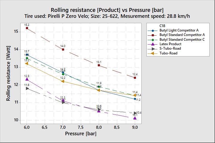 Rolling resistance Road